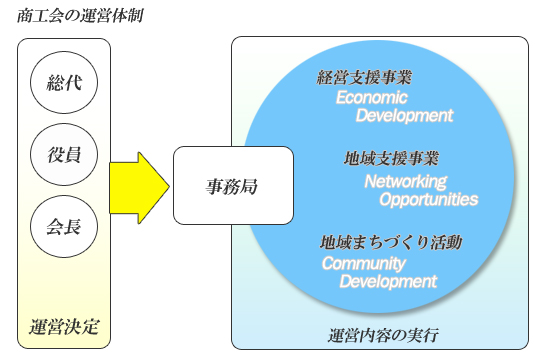 商工会の組織